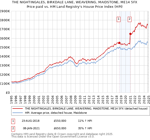 THE NIGHTINGALES, BIRKDALE LANE, WEAVERING, MAIDSTONE, ME14 5FX: Price paid vs HM Land Registry's House Price Index