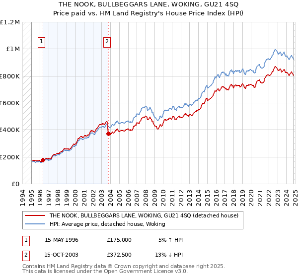 THE NOOK, BULLBEGGARS LANE, WOKING, GU21 4SQ: Price paid vs HM Land Registry's House Price Index