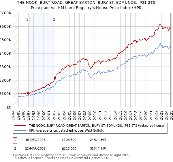 THE NOOK, BURY ROAD, GREAT BARTON, BURY ST. EDMUNDS, IP31 2TS: Price paid vs HM Land Registry's House Price Index