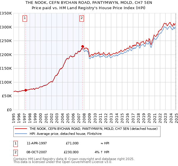 THE NOOK, CEFN BYCHAN ROAD, PANTYMWYN, MOLD, CH7 5EN: Price paid vs HM Land Registry's House Price Index