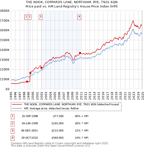 THE NOOK, COPPARDS LANE, NORTHIAM, RYE, TN31 6QN: Price paid vs HM Land Registry's House Price Index