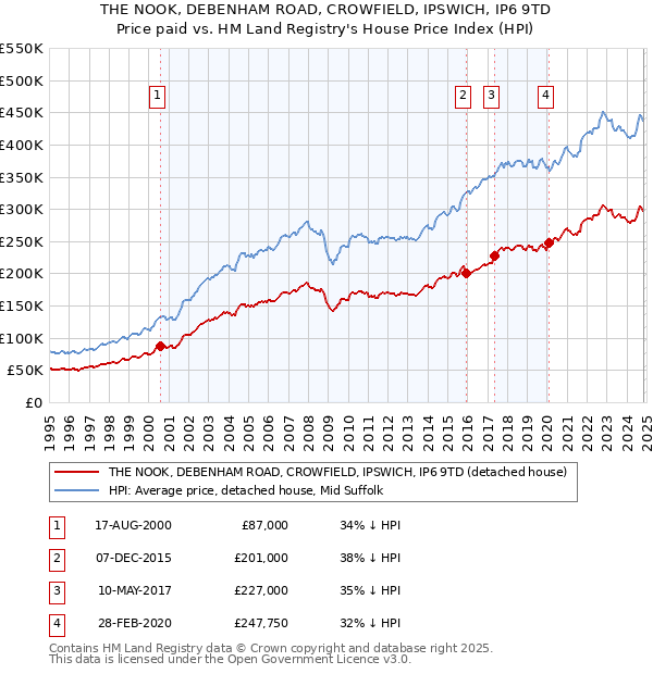 THE NOOK, DEBENHAM ROAD, CROWFIELD, IPSWICH, IP6 9TD: Price paid vs HM Land Registry's House Price Index