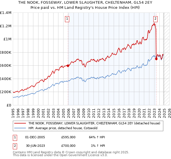 THE NOOK, FOSSEWAY, LOWER SLAUGHTER, CHELTENHAM, GL54 2EY: Price paid vs HM Land Registry's House Price Index