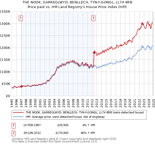 THE NOOK, GARREGLWYD, BENLLECH, TYN-Y-GONGL, LL74 8RB: Price paid vs HM Land Registry's House Price Index