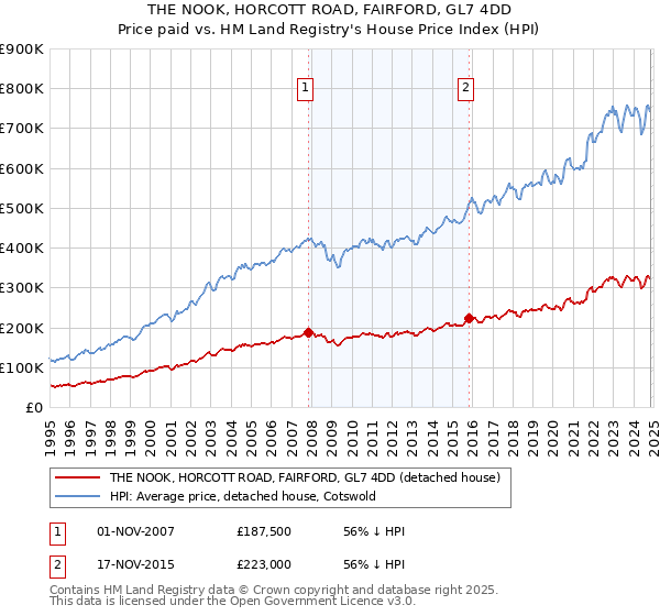 THE NOOK, HORCOTT ROAD, FAIRFORD, GL7 4DD: Price paid vs HM Land Registry's House Price Index