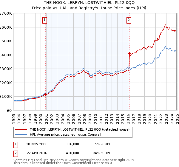 THE NOOK, LERRYN, LOSTWITHIEL, PL22 0QQ: Price paid vs HM Land Registry's House Price Index