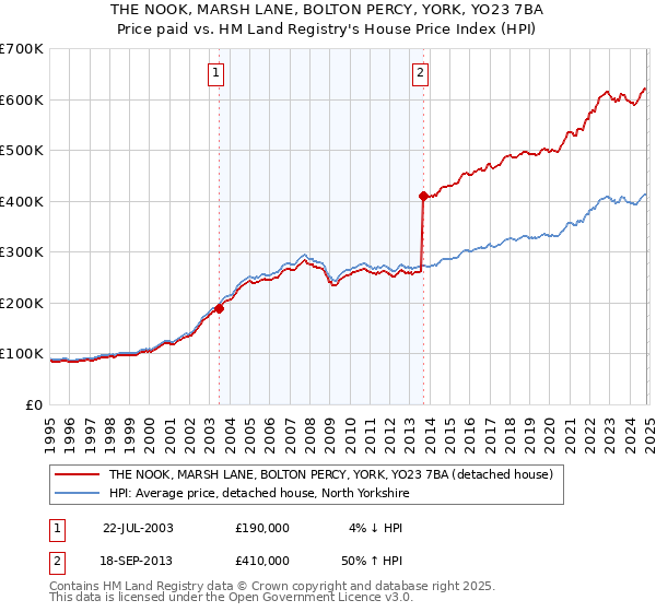 THE NOOK, MARSH LANE, BOLTON PERCY, YORK, YO23 7BA: Price paid vs HM Land Registry's House Price Index