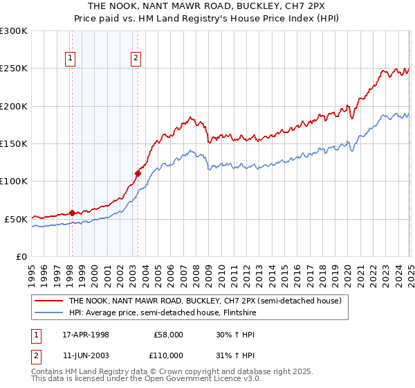 THE NOOK, NANT MAWR ROAD, BUCKLEY, CH7 2PX: Price paid vs HM Land Registry's House Price Index