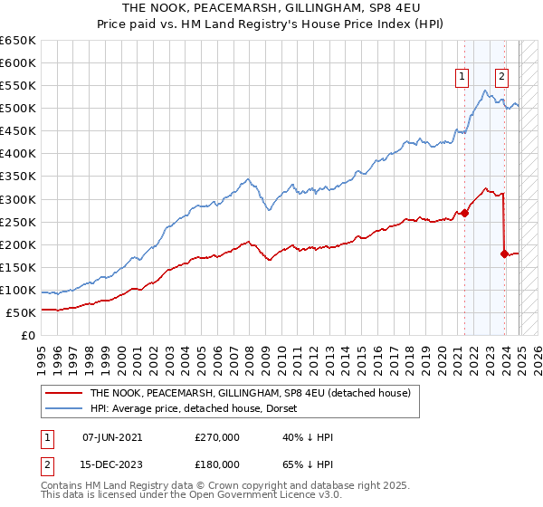 THE NOOK, PEACEMARSH, GILLINGHAM, SP8 4EU: Price paid vs HM Land Registry's House Price Index