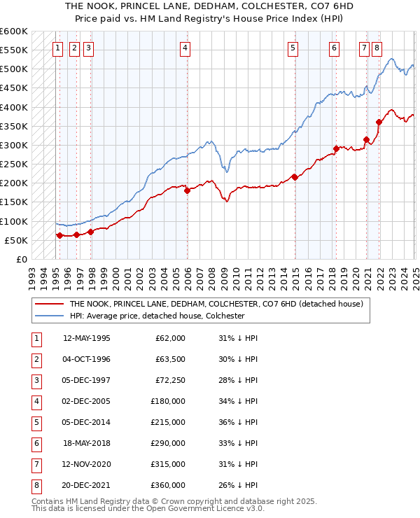 THE NOOK, PRINCEL LANE, DEDHAM, COLCHESTER, CO7 6HD: Price paid vs HM Land Registry's House Price Index