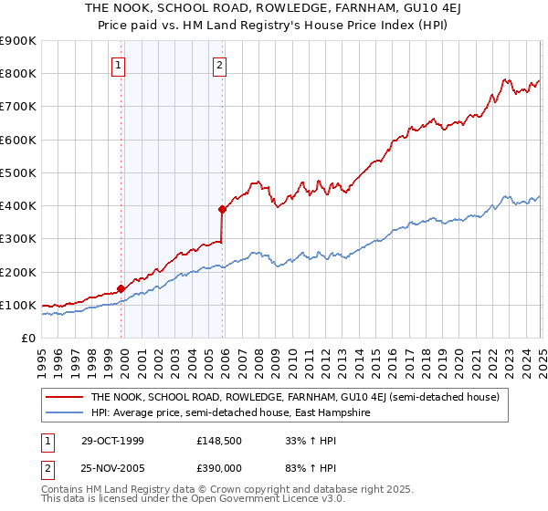 THE NOOK, SCHOOL ROAD, ROWLEDGE, FARNHAM, GU10 4EJ: Price paid vs HM Land Registry's House Price Index