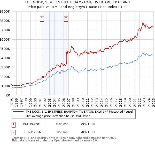 THE NOOK, SILVER STREET, BAMPTON, TIVERTON, EX16 9NR: Price paid vs HM Land Registry's House Price Index