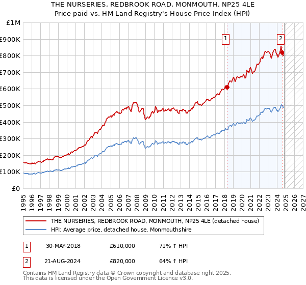 THE NURSERIES, REDBROOK ROAD, MONMOUTH, NP25 4LE: Price paid vs HM Land Registry's House Price Index