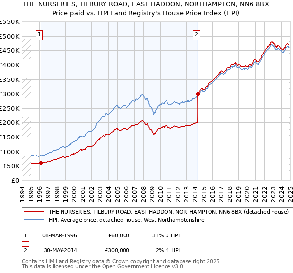 THE NURSERIES, TILBURY ROAD, EAST HADDON, NORTHAMPTON, NN6 8BX: Price paid vs HM Land Registry's House Price Index