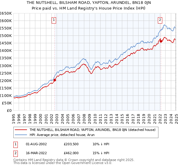 THE NUTSHELL, BILSHAM ROAD, YAPTON, ARUNDEL, BN18 0JN: Price paid vs HM Land Registry's House Price Index