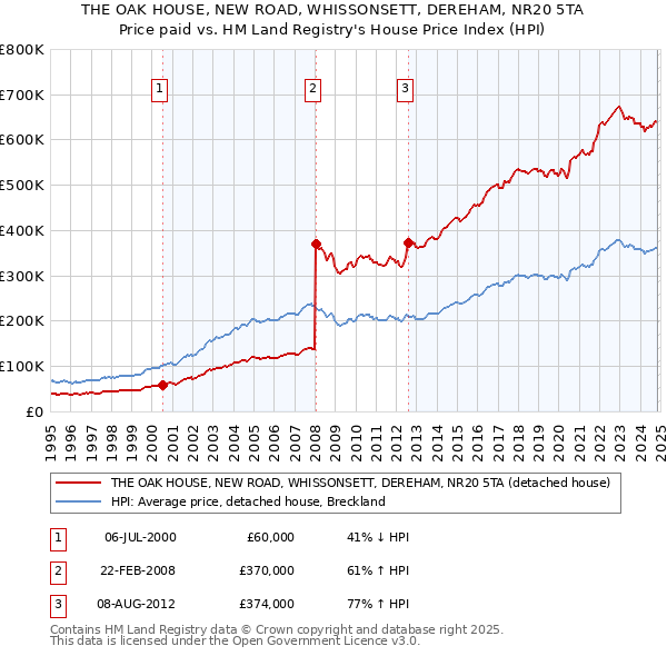 THE OAK HOUSE, NEW ROAD, WHISSONSETT, DEREHAM, NR20 5TA: Price paid vs HM Land Registry's House Price Index