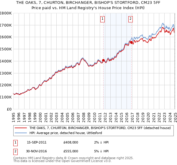 THE OAKS, 7, CHURTON, BIRCHANGER, BISHOP'S STORTFORD, CM23 5FF: Price paid vs HM Land Registry's House Price Index