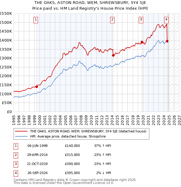 THE OAKS, ASTON ROAD, WEM, SHREWSBURY, SY4 5JE: Price paid vs HM Land Registry's House Price Index