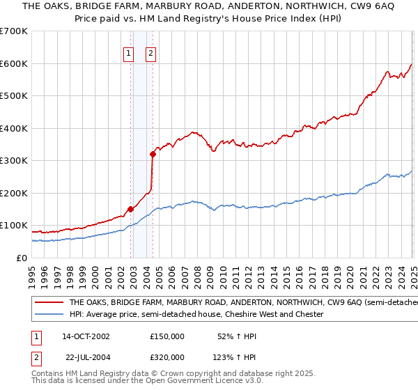 THE OAKS, BRIDGE FARM, MARBURY ROAD, ANDERTON, NORTHWICH, CW9 6AQ: Price paid vs HM Land Registry's House Price Index