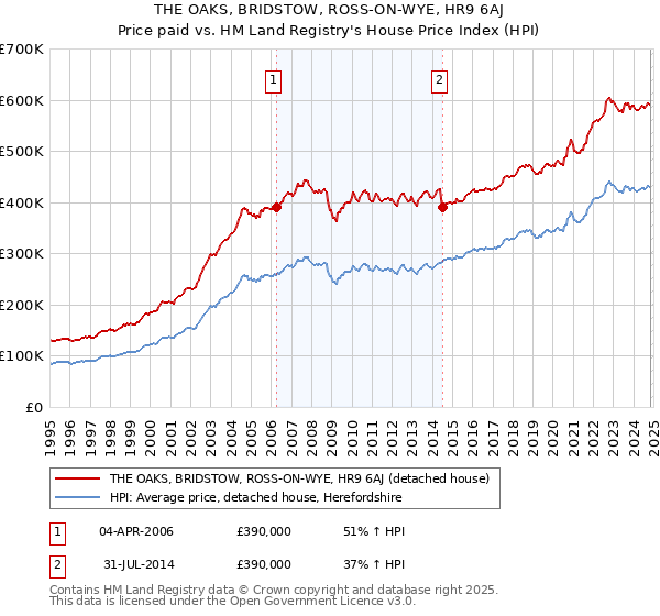 THE OAKS, BRIDSTOW, ROSS-ON-WYE, HR9 6AJ: Price paid vs HM Land Registry's House Price Index