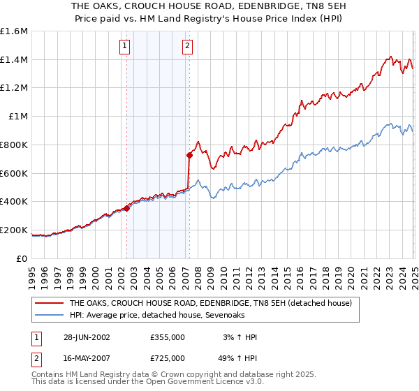 THE OAKS, CROUCH HOUSE ROAD, EDENBRIDGE, TN8 5EH: Price paid vs HM Land Registry's House Price Index