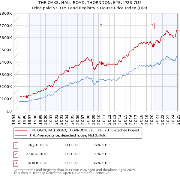 THE OAKS, HALL ROAD, THORNDON, EYE, IP23 7LU: Price paid vs HM Land Registry's House Price Index