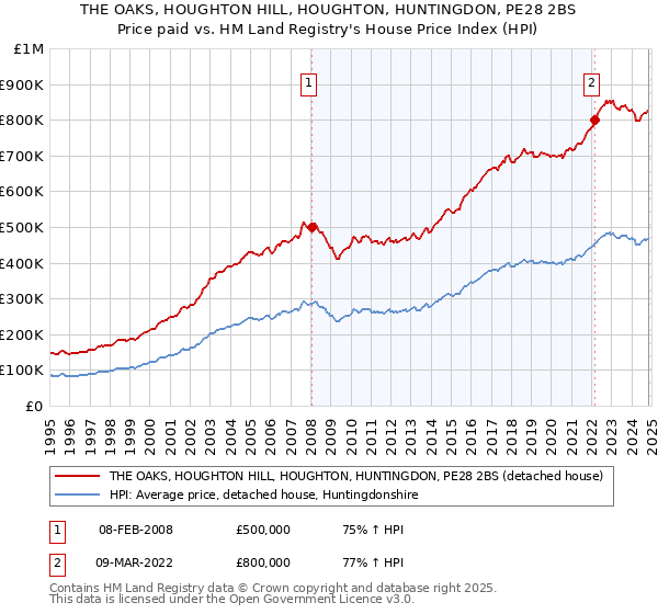 THE OAKS, HOUGHTON HILL, HOUGHTON, HUNTINGDON, PE28 2BS: Price paid vs HM Land Registry's House Price Index