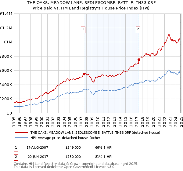 THE OAKS, MEADOW LANE, SEDLESCOMBE, BATTLE, TN33 0RF: Price paid vs HM Land Registry's House Price Index