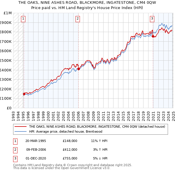 THE OAKS, NINE ASHES ROAD, BLACKMORE, INGATESTONE, CM4 0QW: Price paid vs HM Land Registry's House Price Index