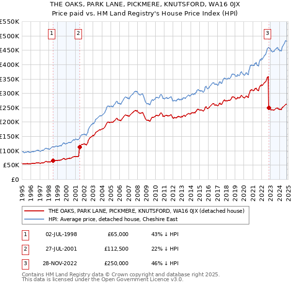 THE OAKS, PARK LANE, PICKMERE, KNUTSFORD, WA16 0JX: Price paid vs HM Land Registry's House Price Index