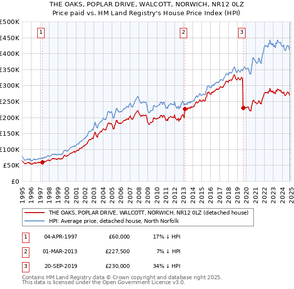 THE OAKS, POPLAR DRIVE, WALCOTT, NORWICH, NR12 0LZ: Price paid vs HM Land Registry's House Price Index