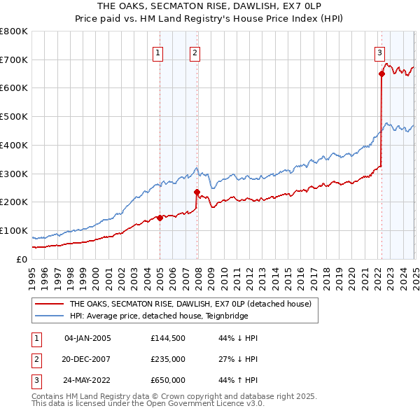 THE OAKS, SECMATON RISE, DAWLISH, EX7 0LP: Price paid vs HM Land Registry's House Price Index