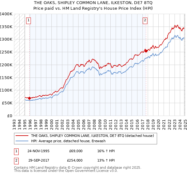 THE OAKS, SHIPLEY COMMON LANE, ILKESTON, DE7 8TQ: Price paid vs HM Land Registry's House Price Index