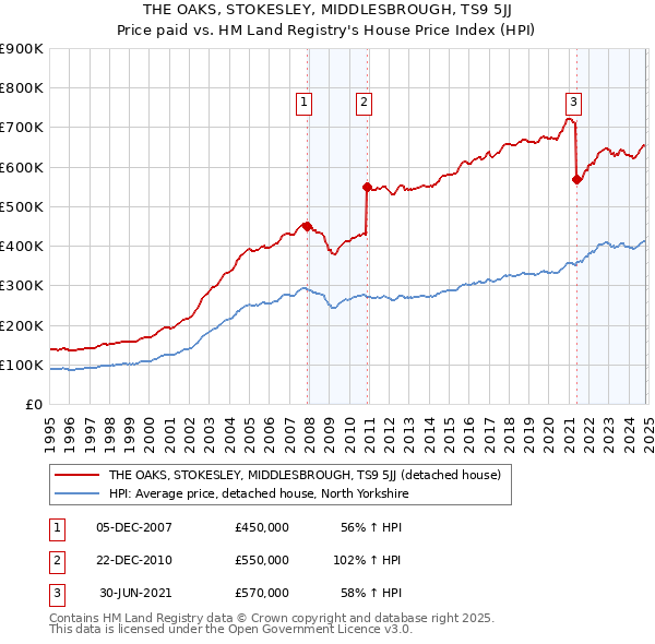 THE OAKS, STOKESLEY, MIDDLESBROUGH, TS9 5JJ: Price paid vs HM Land Registry's House Price Index