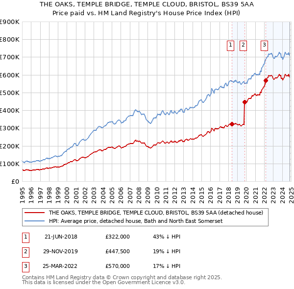 THE OAKS, TEMPLE BRIDGE, TEMPLE CLOUD, BRISTOL, BS39 5AA: Price paid vs HM Land Registry's House Price Index