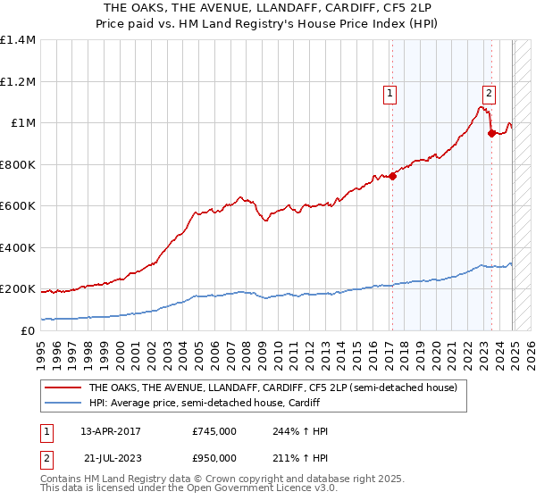 THE OAKS, THE AVENUE, LLANDAFF, CARDIFF, CF5 2LP: Price paid vs HM Land Registry's House Price Index