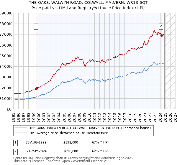 THE OAKS, WALWYN ROAD, COLWALL, MALVERN, WR13 6QT: Price paid vs HM Land Registry's House Price Index