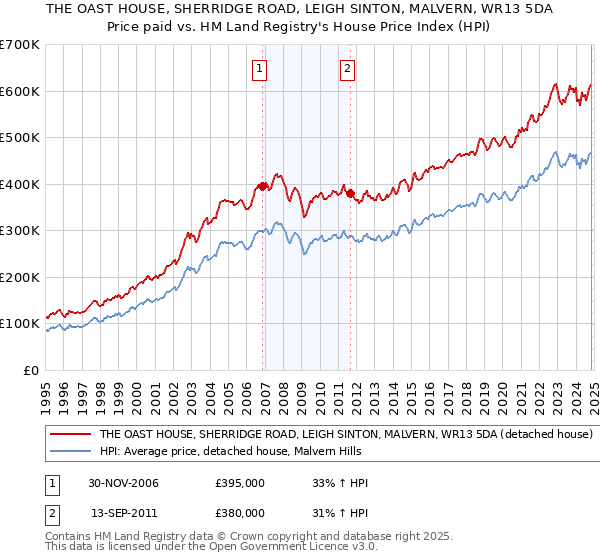 THE OAST HOUSE, SHERRIDGE ROAD, LEIGH SINTON, MALVERN, WR13 5DA: Price paid vs HM Land Registry's House Price Index