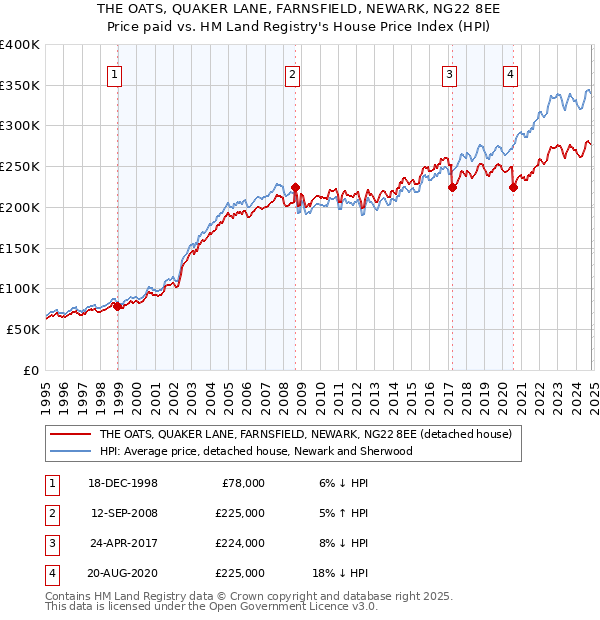 THE OATS, QUAKER LANE, FARNSFIELD, NEWARK, NG22 8EE: Price paid vs HM Land Registry's House Price Index