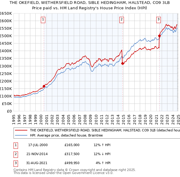 THE OKEFIELD, WETHERSFIELD ROAD, SIBLE HEDINGHAM, HALSTEAD, CO9 3LB: Price paid vs HM Land Registry's House Price Index