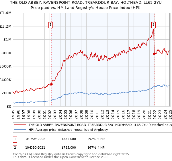 THE OLD ABBEY, RAVENSPOINT ROAD, TREARDDUR BAY, HOLYHEAD, LL65 2YU: Price paid vs HM Land Registry's House Price Index