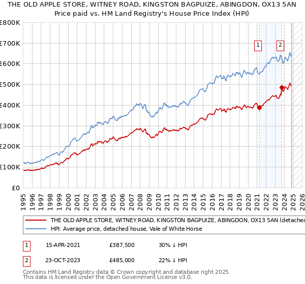 THE OLD APPLE STORE, WITNEY ROAD, KINGSTON BAGPUIZE, ABINGDON, OX13 5AN: Price paid vs HM Land Registry's House Price Index