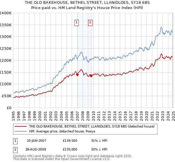 THE OLD BAKEHOUSE, BETHEL STREET, LLANIDLOES, SY18 6BS: Price paid vs HM Land Registry's House Price Index