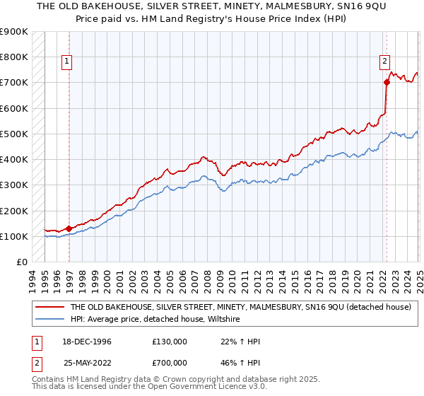 THE OLD BAKEHOUSE, SILVER STREET, MINETY, MALMESBURY, SN16 9QU: Price paid vs HM Land Registry's House Price Index