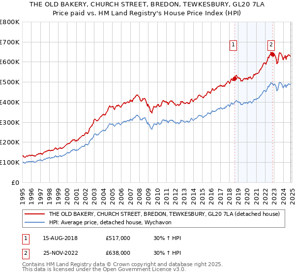 THE OLD BAKERY, CHURCH STREET, BREDON, TEWKESBURY, GL20 7LA: Price paid vs HM Land Registry's House Price Index