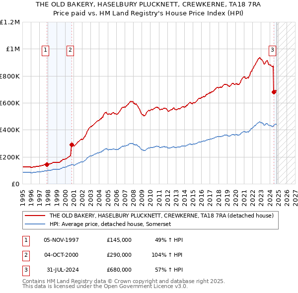 THE OLD BAKERY, HASELBURY PLUCKNETT, CREWKERNE, TA18 7RA: Price paid vs HM Land Registry's House Price Index