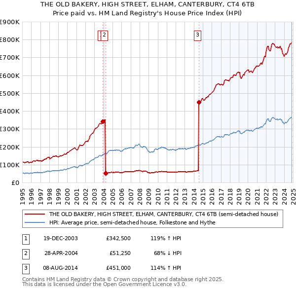 THE OLD BAKERY, HIGH STREET, ELHAM, CANTERBURY, CT4 6TB: Price paid vs HM Land Registry's House Price Index