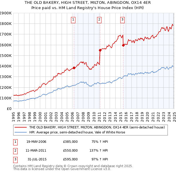 THE OLD BAKERY, HIGH STREET, MILTON, ABINGDON, OX14 4ER: Price paid vs HM Land Registry's House Price Index