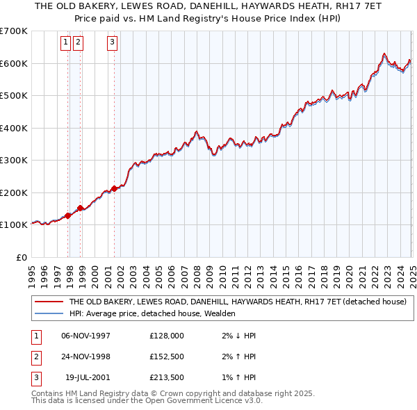 THE OLD BAKERY, LEWES ROAD, DANEHILL, HAYWARDS HEATH, RH17 7ET: Price paid vs HM Land Registry's House Price Index