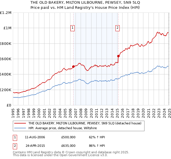 THE OLD BAKERY, MILTON LILBOURNE, PEWSEY, SN9 5LQ: Price paid vs HM Land Registry's House Price Index